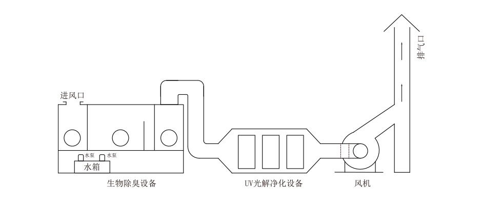 UV光解光氧設備